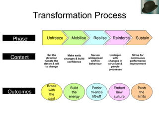 Transformation Process Set the direction Create the desire & will to change Phase Content Outcomes Part Unfreeze Mobilise Realise Reinforce Sustain Make early changes & build confidence Secure widespread shift in behaviour Underpin with changes in structure & people processes Strive for continuous performance improvement Break with the past Build the energy Perform-ance lift-off Embed new culture Push the limits 