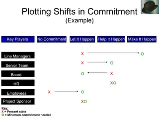 Plotting Shifts in Commitment (Example) Line Managers Senior Team Board HR Employees Project Sponsor Key Players No Commitment Let It Happen Help It Happen Make It Happen Key: X  = Present state O  = Minimum commitment needed X X X X X X O O O O O O 