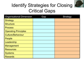 Identify Strategies for Closing Critical Gaps Rewards Systems Resources Management Leadership People Culture/Behaviour Operating Principles Process Structure Strategy Strategy Gap Organisational Dimension 