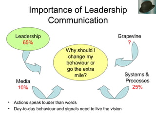 Importance of Leadership Communication Actions speak louder than words Day-to-day behaviour and signals need to live the vision Why should I change my behaviour or go the extra mile? Leadership 65% Grapevine ? Systems &  Processes 25% Media 10% 