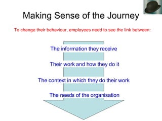Making Sense of the Journey The information they receive Their work and how they do it The context in which they do their work The needs of the organisation To change their behaviour, employees need to see the link between: 