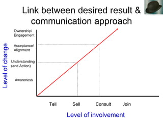 Link between desired result & communication approach Level of change Level of involvement Tell Sell Consult Join Awareness Understanding (and Action) Acceptance/ Alignment Ownership/ Engagement 