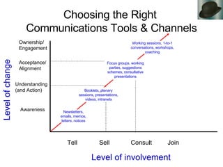 Choosing the Right  Communications Tools & Channels Level of change Level of involvement Tell Sell Consult Join Awareness Understanding (and Action) Acceptance/ Alignment Ownership/ Engagement Newsletters, emails, memos, letters, notices Booklets, plenary sessions, presentations, videos, intranets Focus groups, working parties, suggestions schemes, consultative presentations Working sessions, 1-to-1 conversations, workshops, coaching 