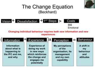The Change Equation (Beckhard) Information about what is happening to the IFC and me, and why Changing individual behaviour requires both new information and new experiences Vision Dissatisfaction 1 ST  Steps Costs $$$ Emotional + + > Information Experience Behaviour + = Perception X ( ) Experience of doing my work in new ways which reinforces the change and engages me potentially My perceptions of the organisation, its management and my own capability A shift in my behaviour and attitudes 