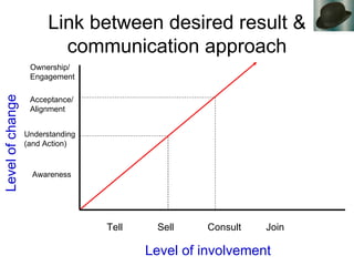 Link between desired result & communication approach Level of change Level of involvement Tell Sell Consult Join Awareness...