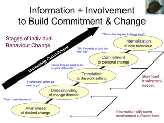 Information + Involvement to Build Commitment & Change Increasing Commitment Awareness of desired change Understanding of ...