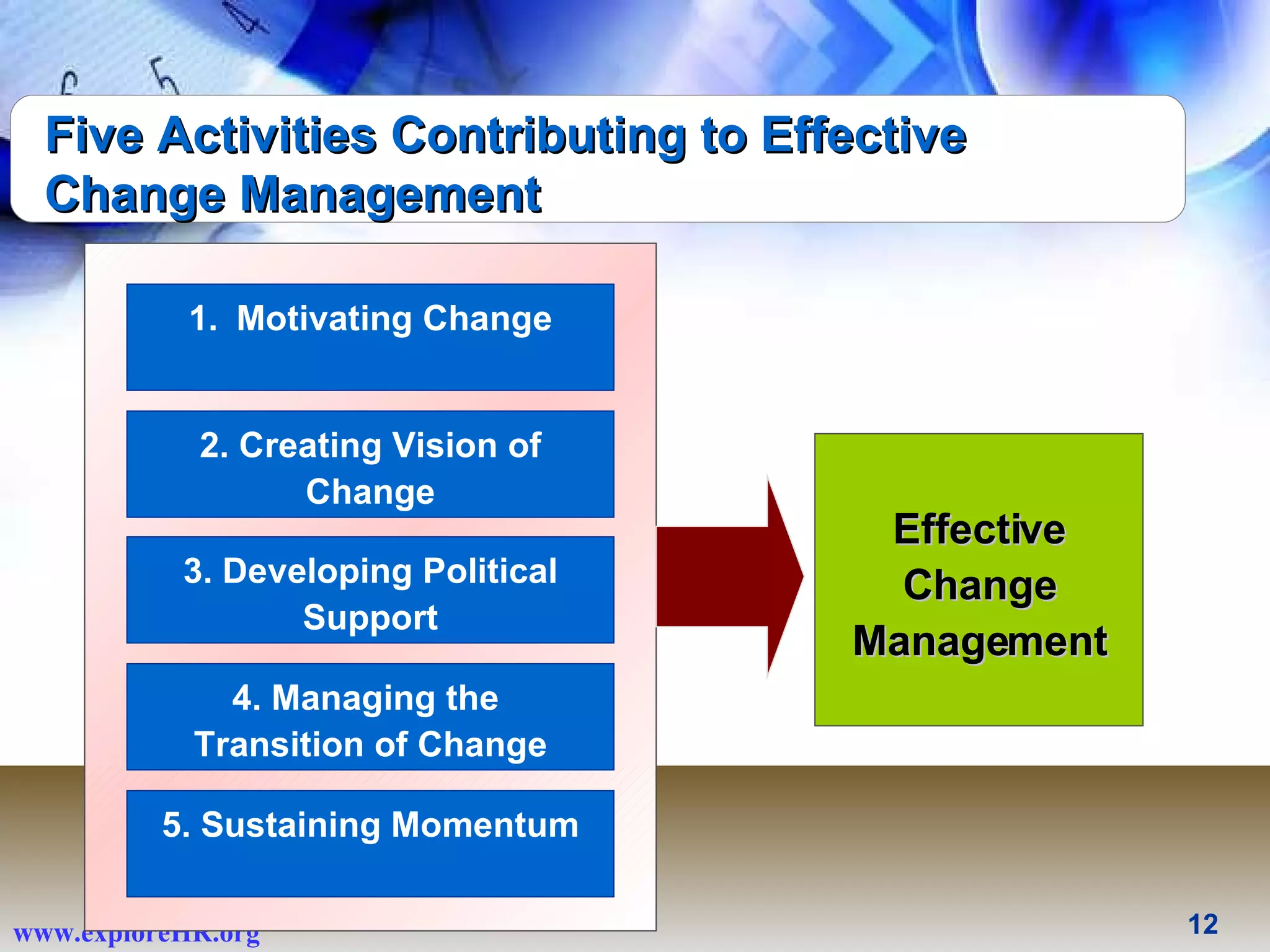 Five Activities Contributing to Effective Change Management Motivating Change 2. Creating Vision of Change 3. Developing Political Support 4. Managing the  Transition of Change 5. Sustaining Momentum Effective Change Management 