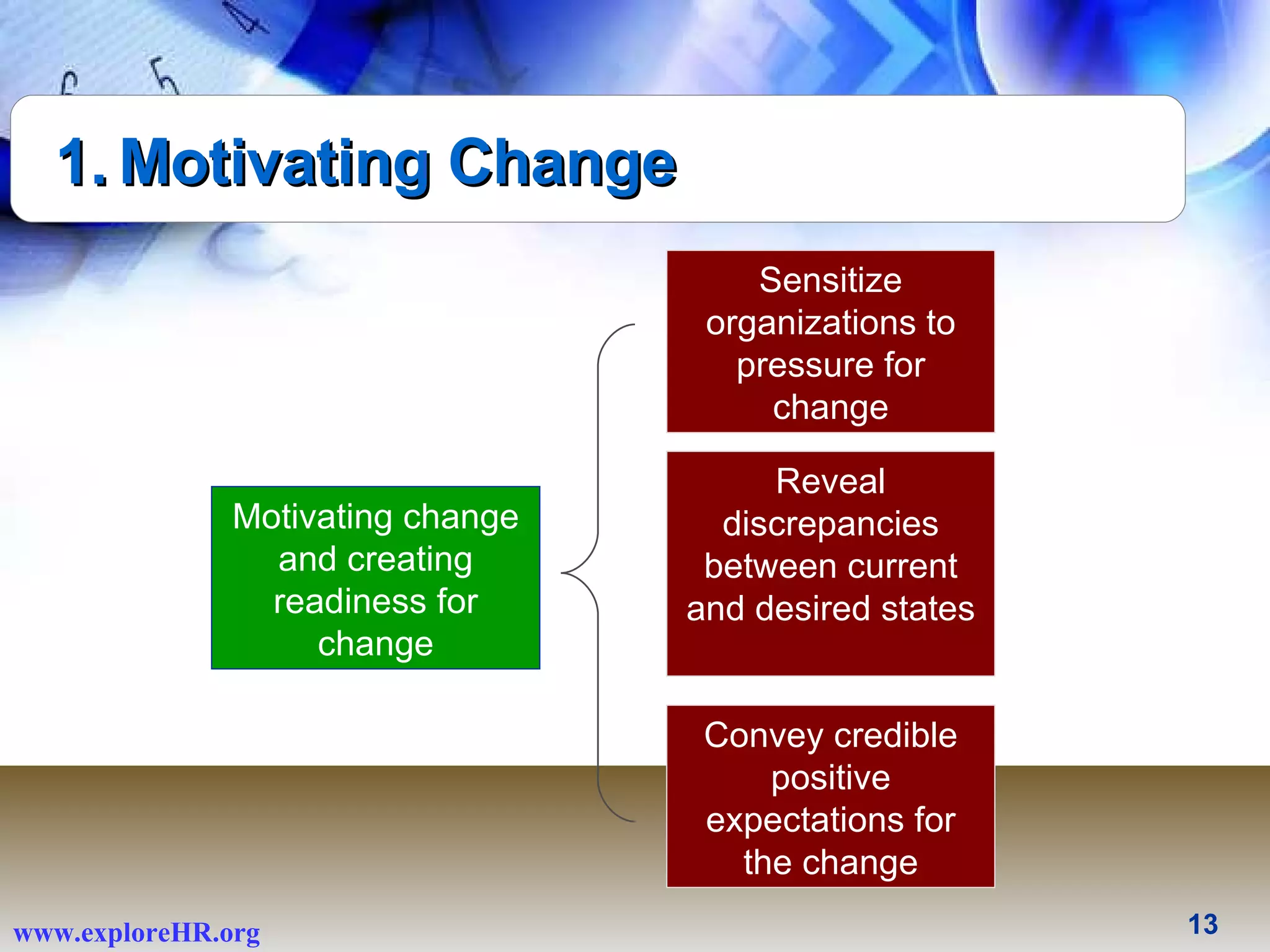 Motivating Change Motivating change and creating readiness for change Sensitize organizations to pressure for change Reveal discrepancies between current and desired states Convey credible positive expectations for the change 