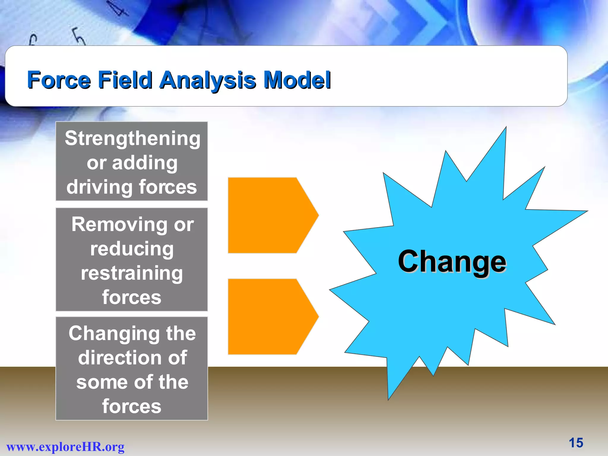 Force Field Analysis Model Strengthening or adding driving forces Removing or reducing restraining forces Changing the direction of some of the forces Change 