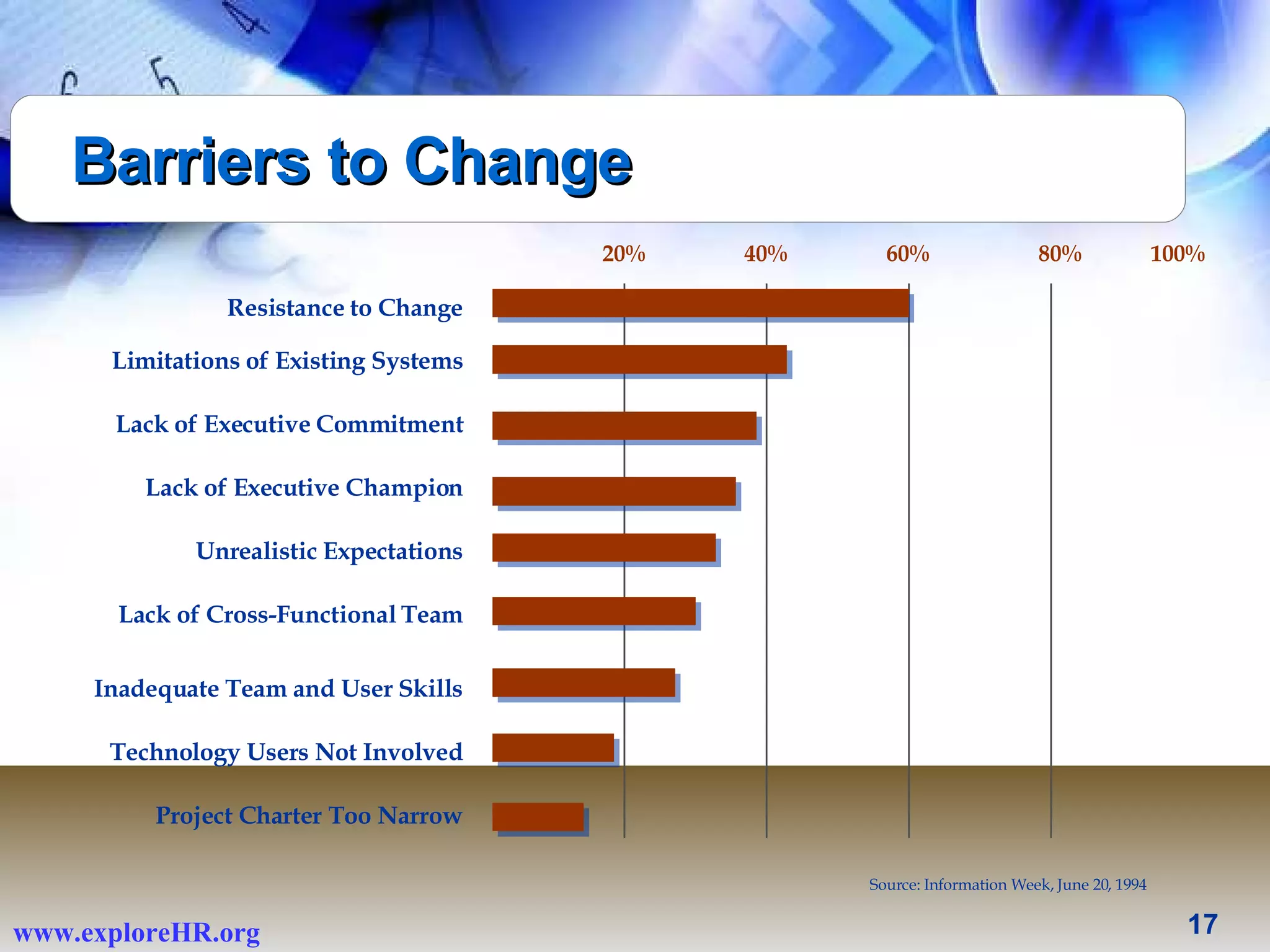 Resistance to Change Source: Information Week, June 20, 1994 Limitations of Existing Systems Lack of Executive Commitment Lack of Executive Champion Unrealistic Expectations Lack of Cross-Functional Team Inadequate Team and User Skills Technology Users Not Involved Project Charter Too Narrow Barriers to Change 20% 40% 60% 80% 100% 