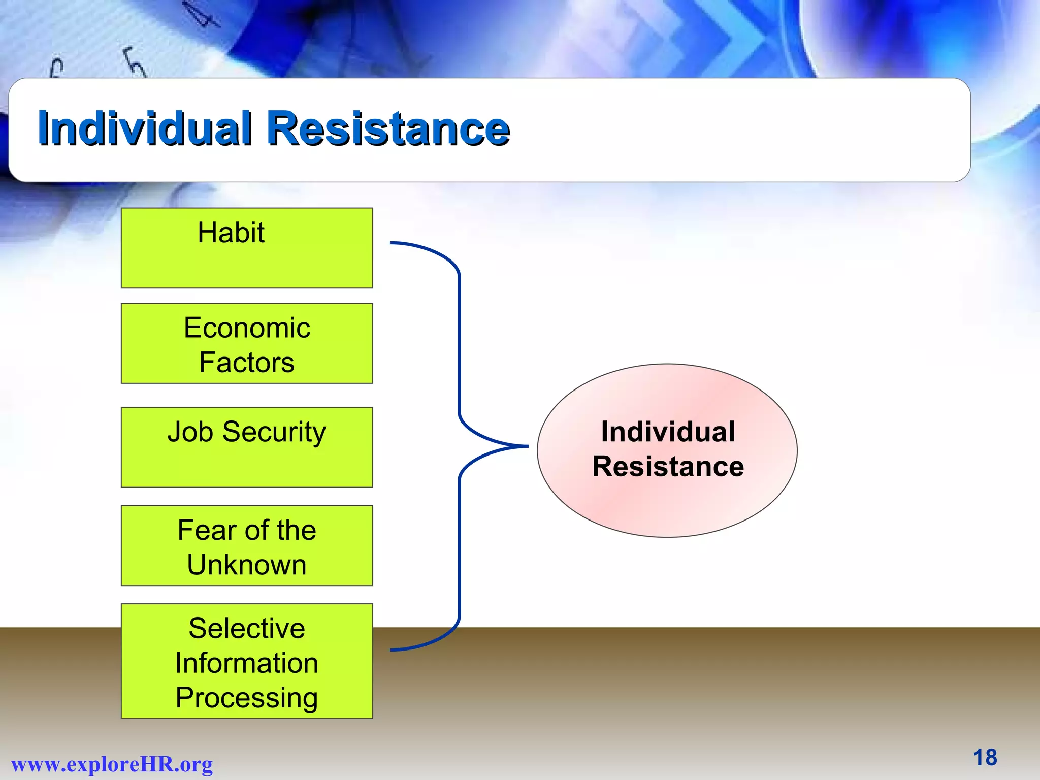 Individual Resistance Individual Resistance Habit  Selective Information Processing Economic Factors Job Security Fear of the Unknown 
