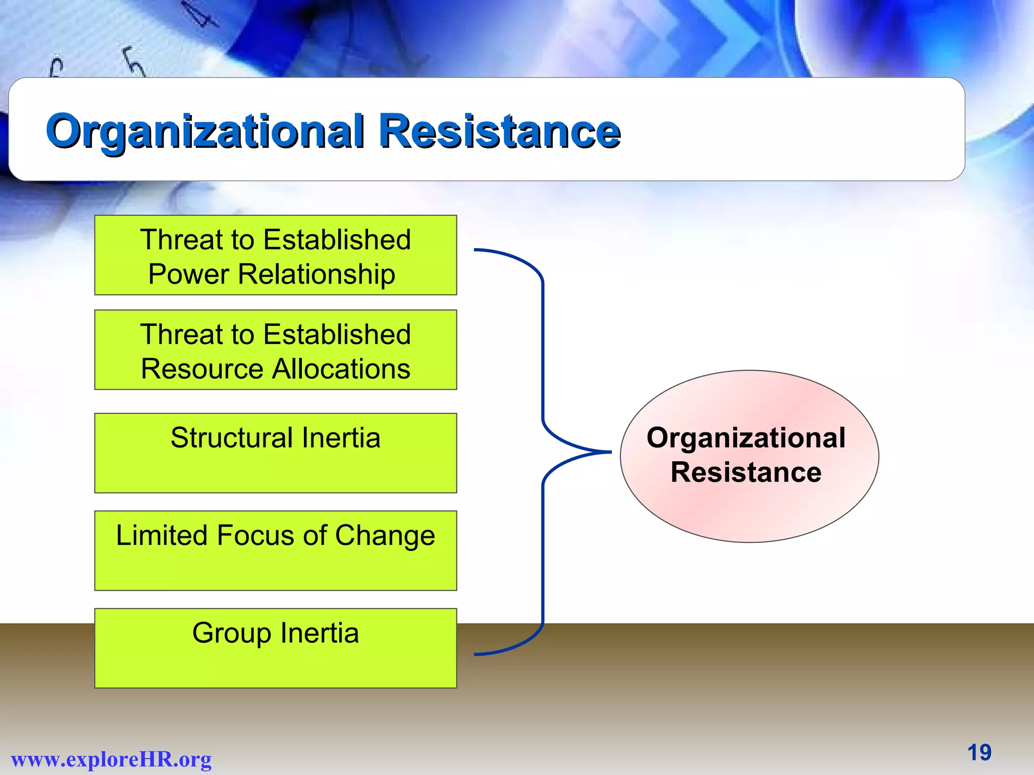 Organizational Resistance Organizational Resistance Threat to Established Power Relationship  Group Inertia Threat to Established Resource Allocations Structural Inertia Limited Focus of Change 
