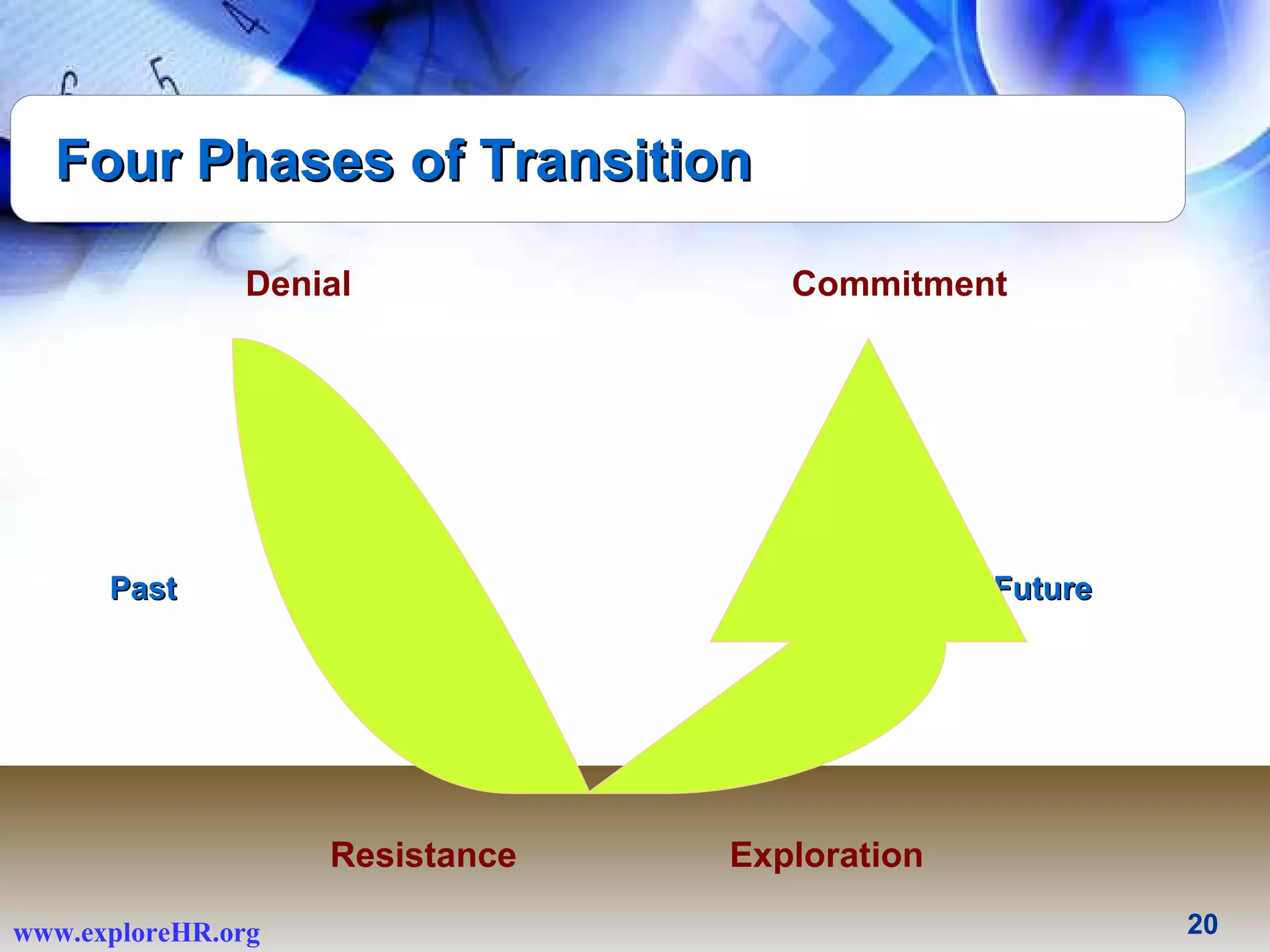 Denial Resistance Exploration Past Future Four Phases of Transition Commitment 