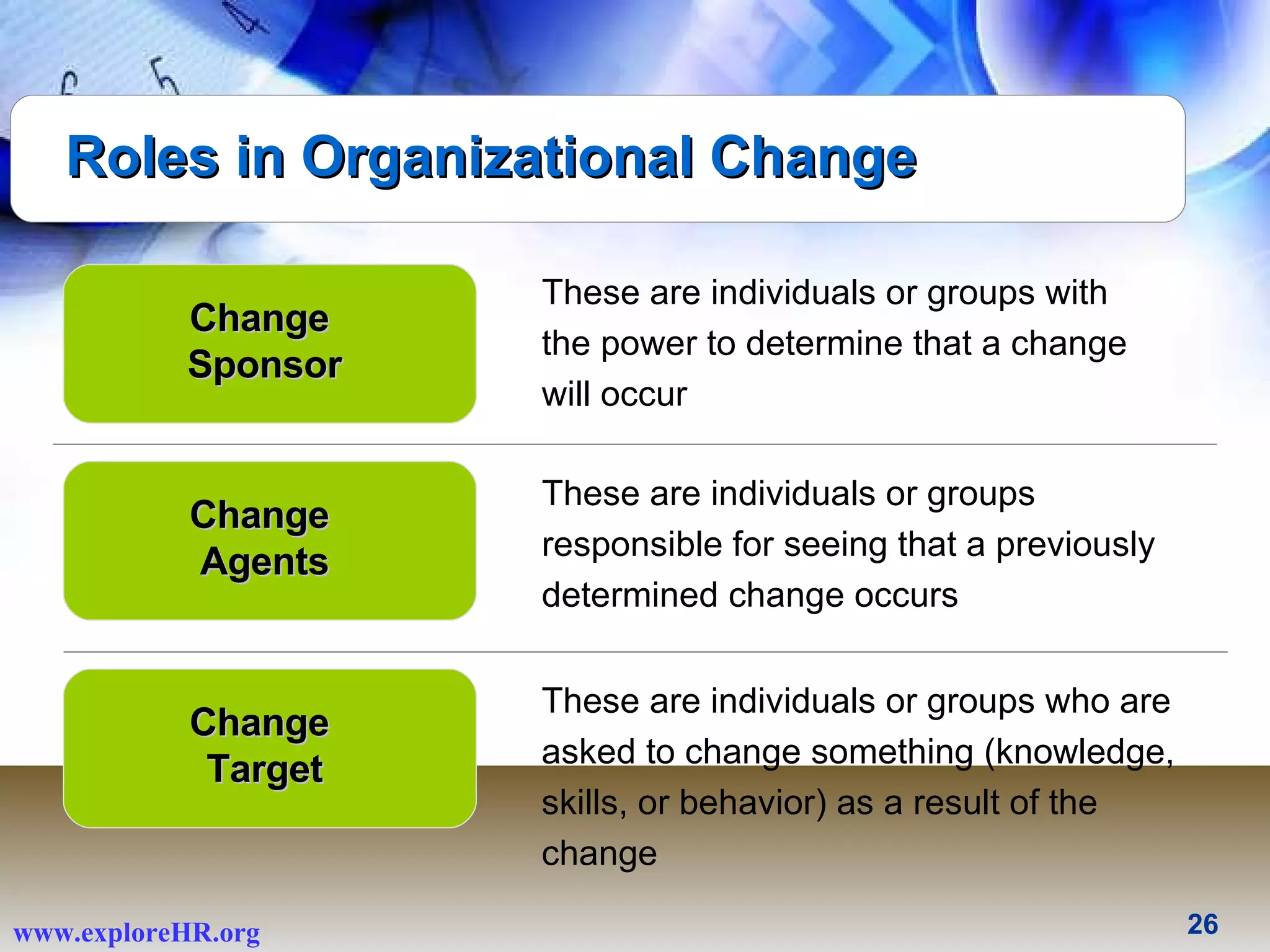 Roles in Organizational Change Change  Sponsor Change  Agents Change  Target These are individuals or groups with the power to determine that a change will occur These are individuals or groups responsible for seeing that a previously determined change occurs These are individuals or groups who are asked to change something (knowledge, skills, or behavior) as a result of the change 