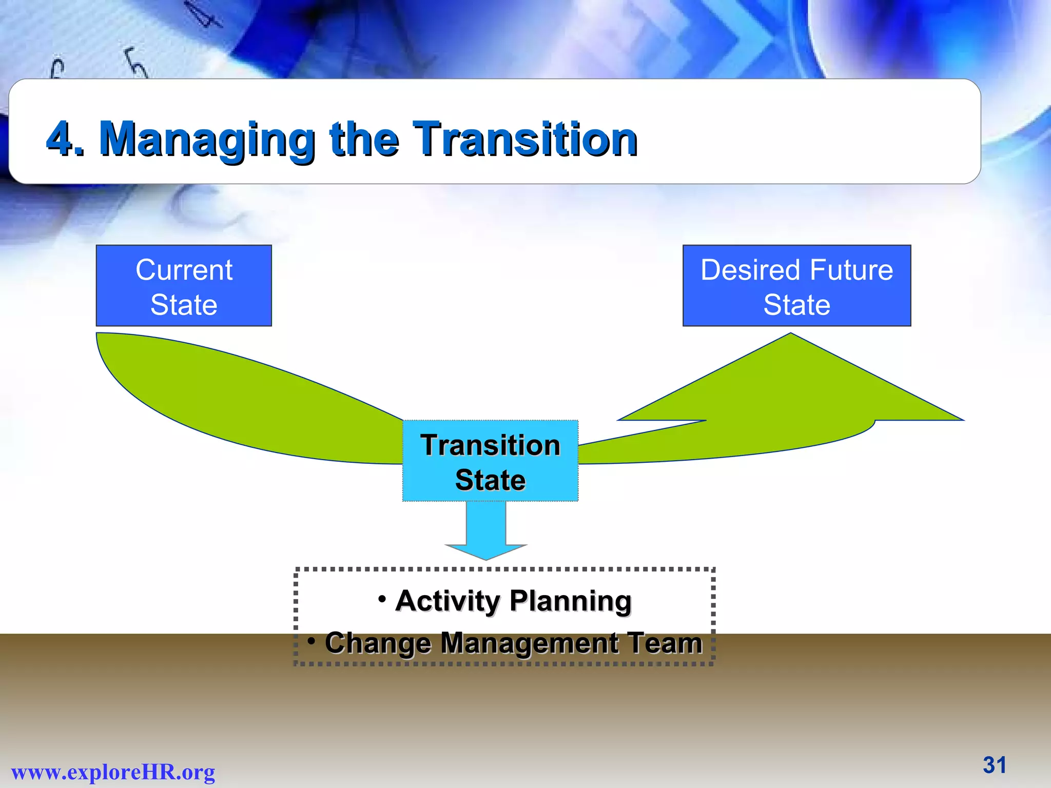 4. Managing the Transition  Current State Desired Future State Transition State Activity Planning Change Management Team 