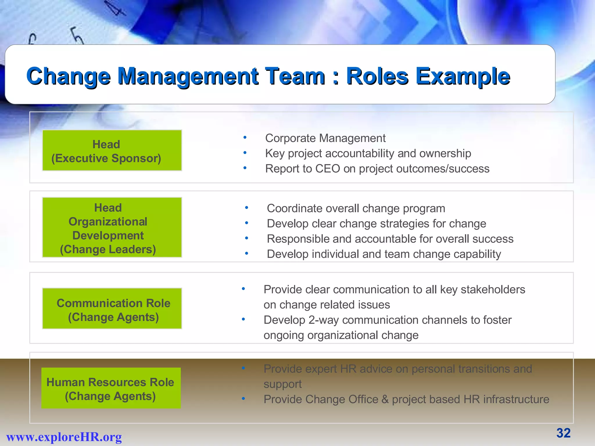 Head (Executive Sponsor) Head Organizational Development (Change Leaders) Communication Role (Change Agents) Human Resources Role (Change Agents) Corporate Management Key project accountability and ownership Report to CEO on project outcomes/success Coordinate overall change program Develop clear change strategies for change Responsible and accountable for overall success Develop individual and team change capability Provide clear communication to all key stakeholders on change related issues Develop 2-way communication channels to foster ongoing organizational change Provide expert HR advice on personal transitions and support Provide Change Office & project based HR infrastructure Change Management Team : Roles Example 