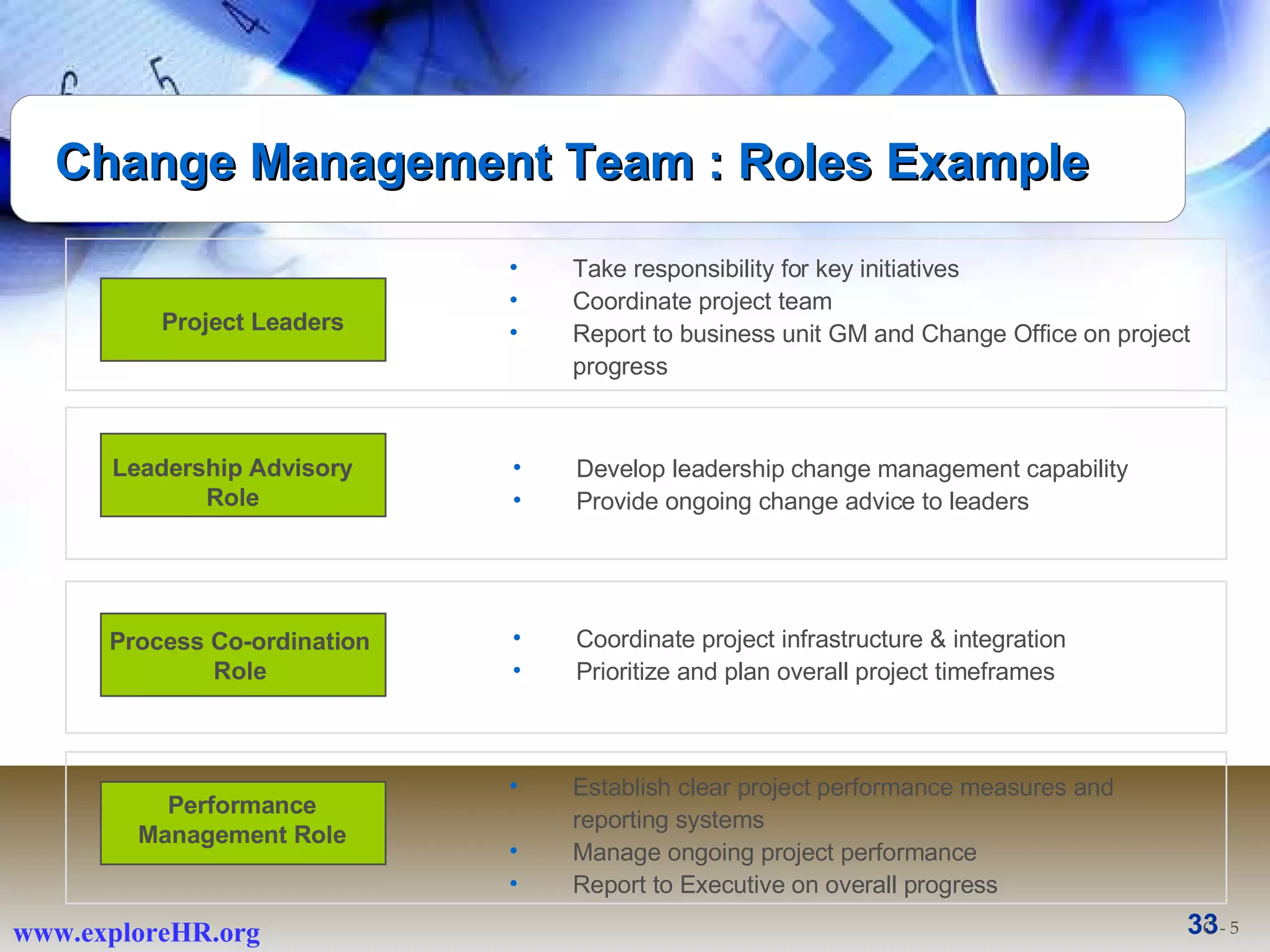 Project Leaders Take responsibility for key initiatives Coordinate project team Report to business unit GM and Change Office on project progress Develop leadership change management capability Provide ongoing change advice to leaders Coordinate project infrastructure & integration Prioritize and plan overall project timeframes Establish clear project performance measures and reporting systems Manage ongoing project performance Report to Executive on overall progress Leadership Advisory Role Process Co-ordination Role Performance Management Role C - 5 Change Management Team : Roles Example 
