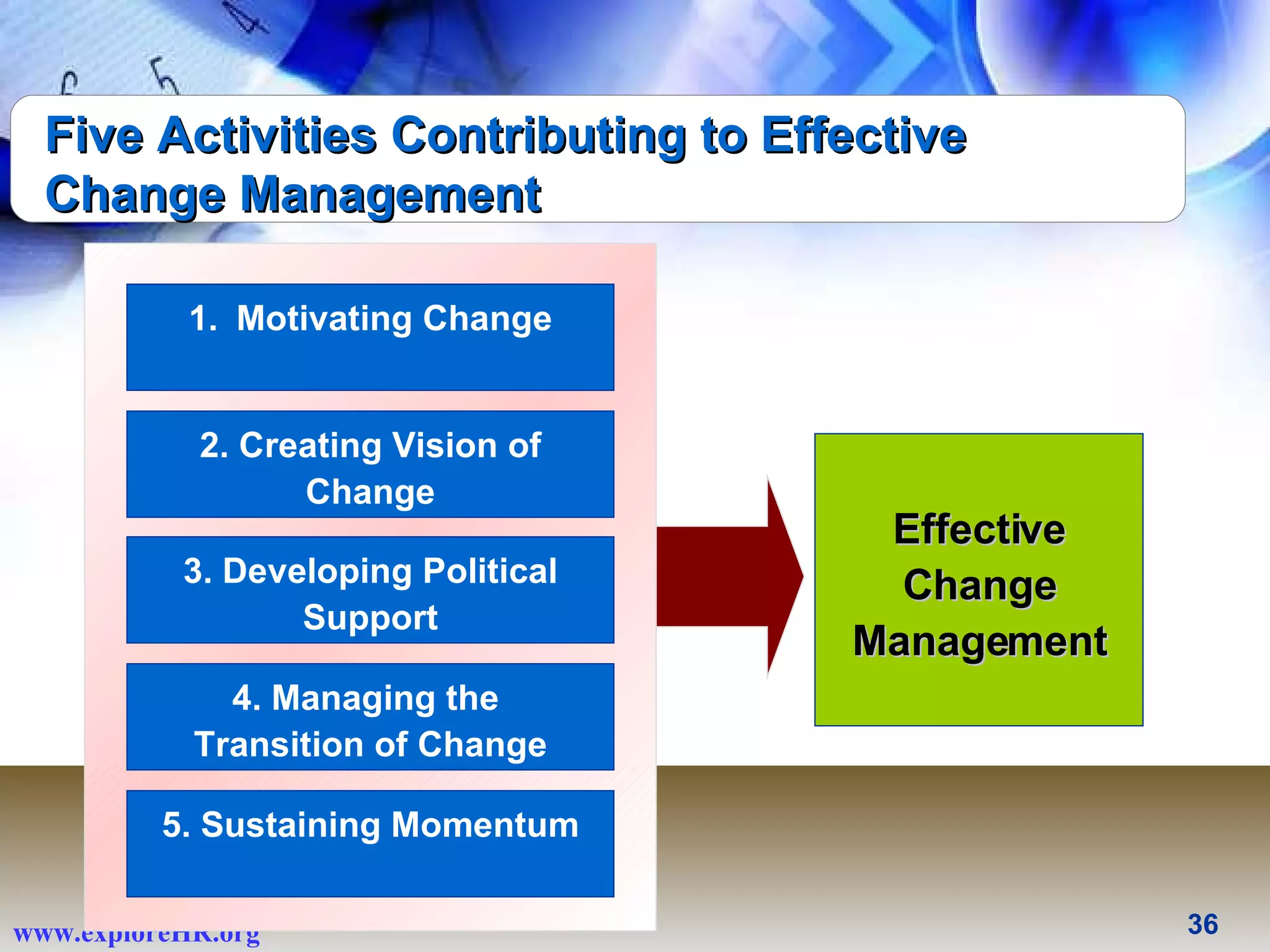 Five Activities Contributing to Effective Change Management Motivating Change 2. Creating Vision of Change 3. Developing Political Support 4. Managing the  Transition of Change 5. Sustaining Momentum Effective Change Management 