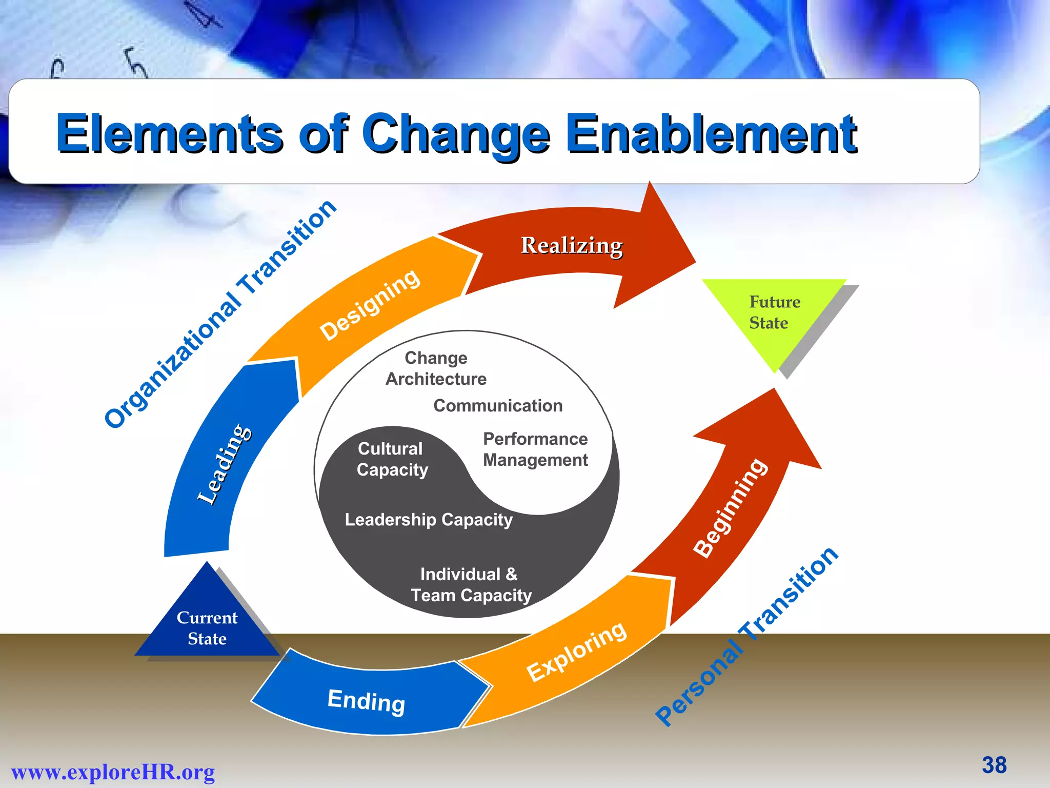 Culture Capacity Leadership Capacity Individual  & Team Capacity Future State Current State Leading Designing Realizing Ending Exploring Beginning Leadership Capacity Individual &  Team Capacity Change Architecture Communication Performance Management Cultural  Capacity Organizational Transition Personal Transition Elements of Change Enablement 