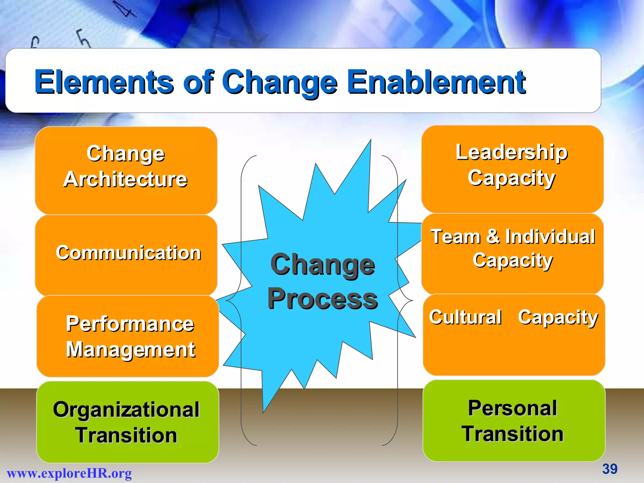 Change Architecture Communication Performance Management Organizational Transition Leadership Capacity Team & Individual Capacity Cultural  Capacity Personal Transition Change Process Elements of Change Enablement 