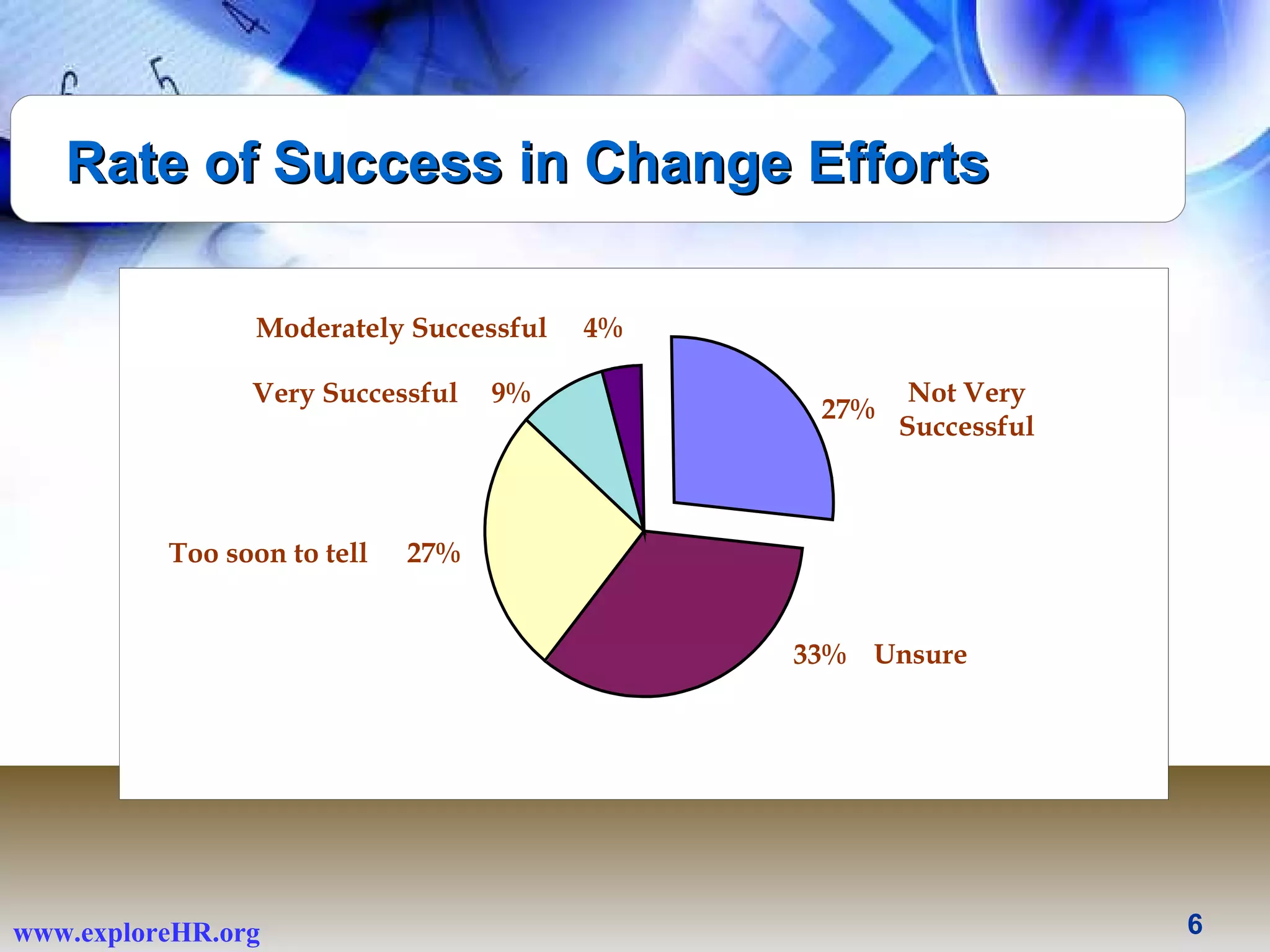 Rate of Success in Change Efforts  Not Very Successful Very Successful Moderately Successful Too soon to tell Unsure 33% 27% 27% 9% 4% 