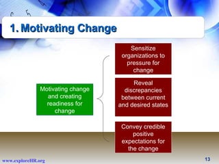 Motivating Change Motivating change and creating readiness for change Sensitize organizations to pressure for change Reveal discrepancies between current and desired states Convey credible positive expectations for the change 