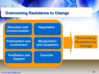 Overcoming Resistance to Change Education and Communication Participation and Involvement Facilitation and Support Negotiation Manipulation and Cooptation Coercion Overcoming Resistance to Change 