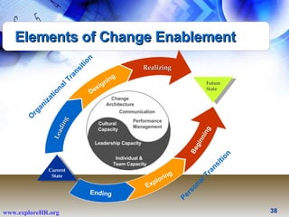 Culture Capacity Leadership Capacity Individual  & Team Capacity Future State Current State Leading Designing Realizing Ending Exploring Beginning Leadership Capacity Individual &  Team Capacity Change Architecture Communication Performance Management Cultural  Capacity Organizational Transition Personal Transition Elements of Change Enablement 