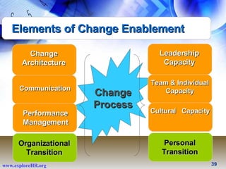 Change Architecture Communication Performance Management Organizational Transition Leadership Capacity Team & Individual Capacity Cultural  Capacity Personal Transition Change Process Elements of Change Enablement 