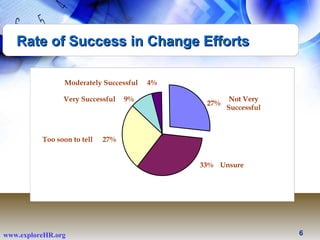 Rate of Success in Change Efforts  Not Very Successful Very Successful Moderately Successful Too soon to tell Unsure 33% 27% 27% 9% 4% 