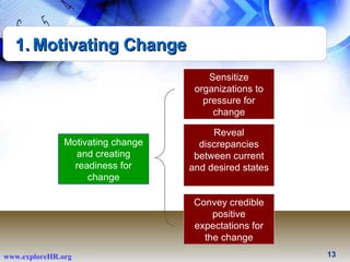<ul><li>Motivating Change </li></ul>Motivating change and creating readiness for change Sensitize organizations to pressur...