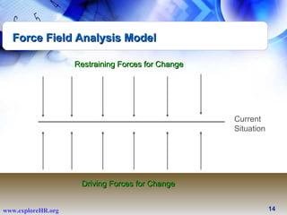 Force Field Analysis Model Current Situation Restraining Forces for Change Driving Forces for Change 