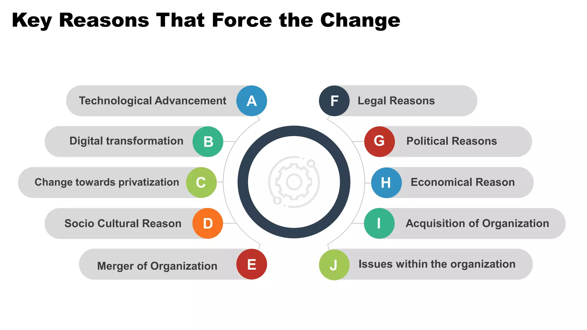 4
Key Reasons That Force the Change
A
B
C
D
E
F
G
H
J
I
Technological Advancement
Digital transformation
Change towards privatization
Socio Cultural Reason
Merger of Organization
Legal Reasons
Political Reasons
Economical Reason
Acquisition of Organization
Issues within the organization
 