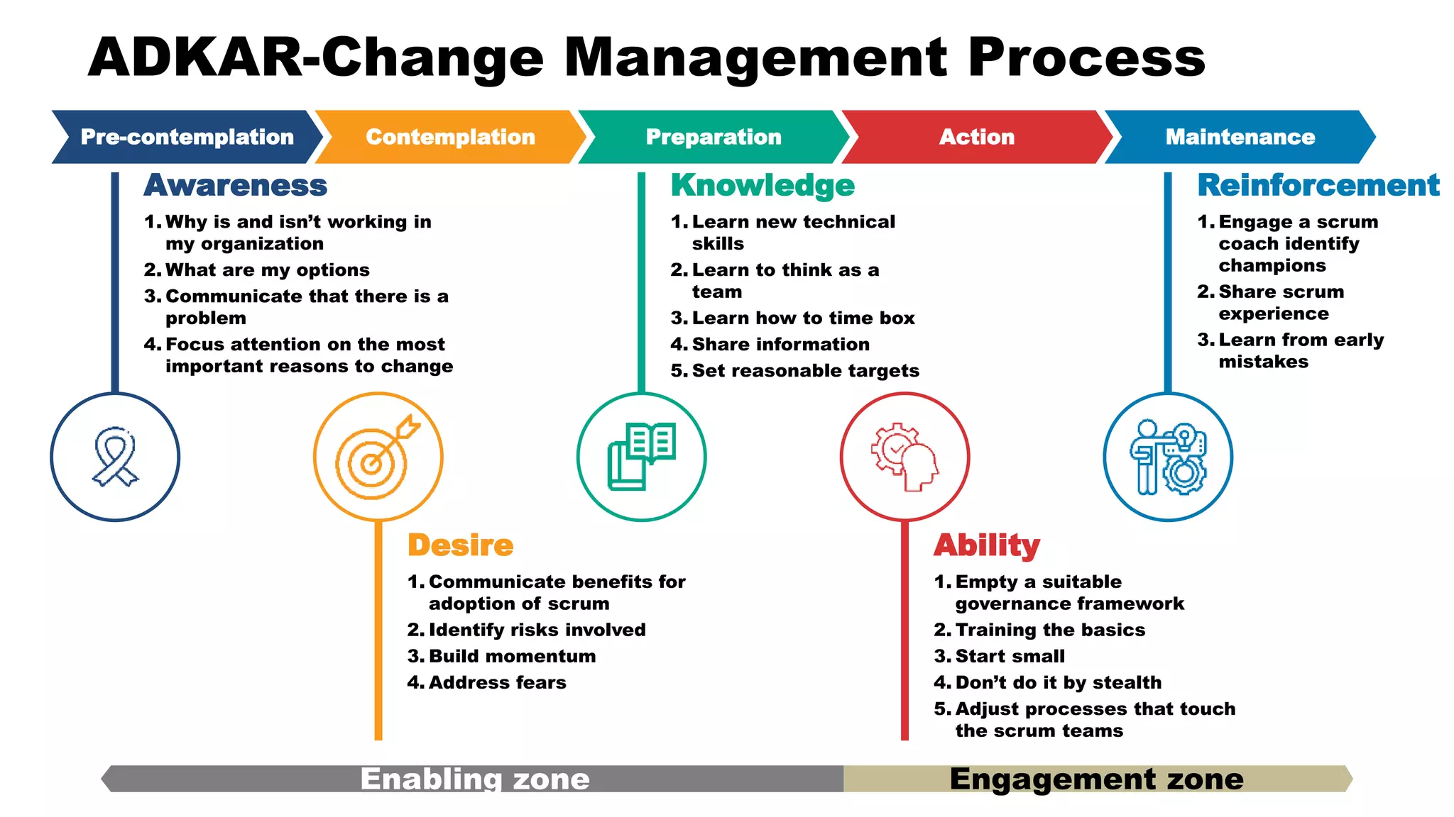 Pre-contemplation Contemplation Preparation Action Maintenance
Awareness
1. Why is and isn’t working in
my organization
2. What are my options
3. Communicate that there is a
problem
4. Focus attention on the most
important reasons to change
Desire
1. Communicate benefits for
adoption of scrum
2. Identify risks involved
3. Build momentum
4. Address fears
Knowledge
1. Learn new technical
skills
2. Learn to think as a
team
3. Learn how to time box
4. Share information
5. Set reasonable targets
Ability
1. Empty a suitable
governance framework
2. Training the basics
3. Start small
4. Don’t do it by stealth
5. Adjust processes that touch
the scrum teams
Reinforcement
1. Engage a scrum
coach identify
champions
2. Share scrum
experience
3. Learn from early
mistakes
Enabling zone Engagement zone
ADKAR-Change Management Process
 