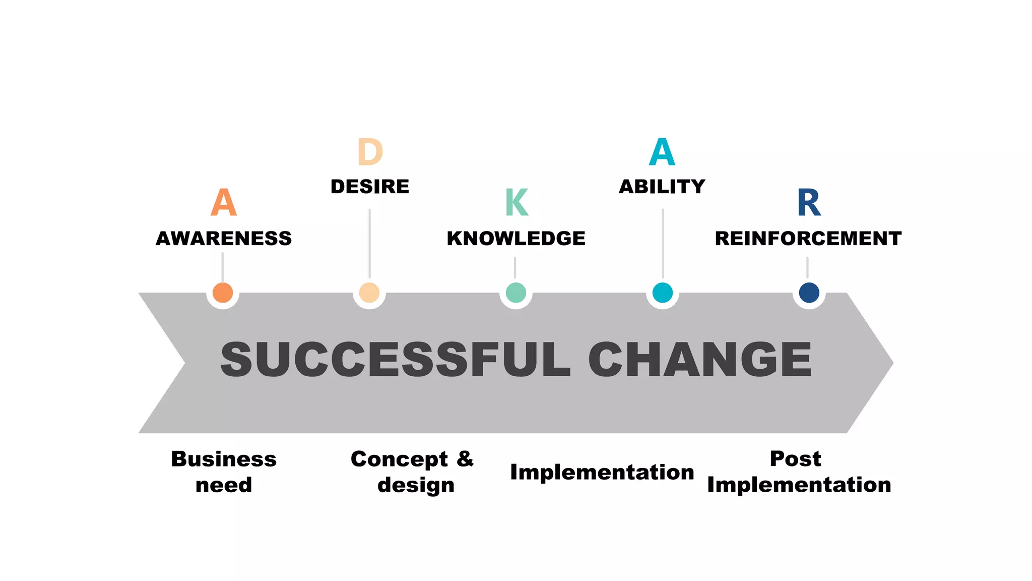 SUCCESSFUL CHANGE
AWARENESS
DESIRE
KNOWLEDGE
ABILITY
REINFORCEMENT
Business
need
Concept &
design
Implementation
Post
Implementation
A
D
K
A
R
 