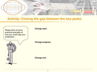 Activity: Closing the gap between the two peaks Please think of some practical examples of how you could help your employees…  Change start: Change progress: Change end:  s 