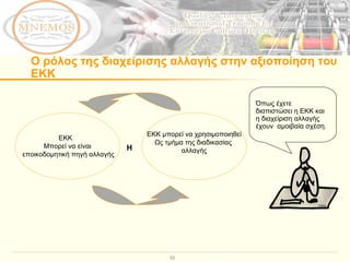 Ο ρόλος της διαχείρισης αλλαγής στην αξιοποίηση του ΕΚΚ Όπως έχετε διαπιστώσει η ΕΚΚ και η διαχείριση αλλαγής έχουν  αμοιβαία σχέση.  ΕΚΚ   Μπορεί να είναι εποικοδομητική πηγή αλλαγής Η ΕΚΚ μπορεί να χρησιμοποιηθεί Ως τμήμα της διαδικασίας  αλλαγής 