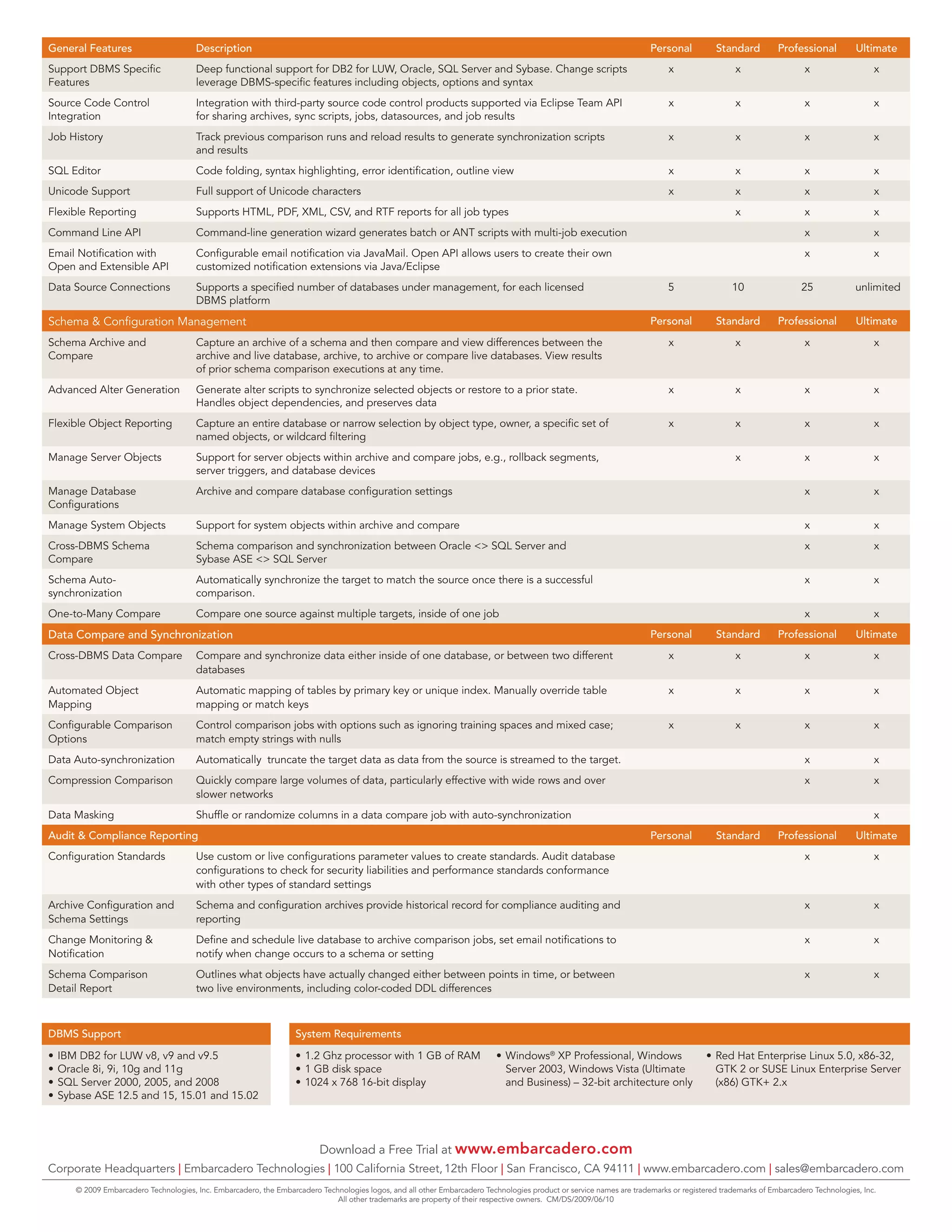 general features description personal Standard professional ultimate Support DBMS Specific Deep functional support for DB2 for LUW, Oracle, SQL Server and Sybase. Change scripts x x x x Features leverage DBMS-specific features including objects, options and syntax Source Code Control Integration with third-party source code control products supported via Eclipse Team API x x x x Integration for sharing archives, sync scripts, jobs, datasources, and job results Job History Track previous comparison runs and reload results to generate synchronization scripts x x x x and results SQL Editor Code folding, syntax highlighting, error identification, outline view x x x x Unicode Support Full support of Unicode characters x x x x Flexible Reporting Supports HTML, PDF, XML, CSV, and RTF reports for all job types x x x Command Line API Command-line generation wizard generates batch or ANT scripts with multi-job execution x x Email Notification with Configurable email notification via JavaMail. Open API allows users to create their own x x Open and Extensible API customized notification extensions via Java/Eclipse Data Source Connections Supports a specified number of databases under management, for each licensed 5 10 25 unlimited DBMS platform Schema & Configuration Management personal Standard professional ultimate Schema Archive and Capture an archive of a schema and then compare and view differences between the x x x x Compare archive and live database, archive, to archive or compare live databases. View results of prior schema comparison executions at any time. Advanced Alter Generation Generate alter scripts to synchronize selected objects or restore to a prior state. x x x x Handles object dependencies, and preserves data Flexible Object Reporting Capture an entire database or narrow selection by object type, owner, a specific set of x x x x named objects, or wildcard filtering Manage Server Objects Support for server objects within archive and compare jobs, e.g., rollback segments, x x x server triggers, and database devices Manage Database Archive and compare database configuration settings x x Configurations Manage System Objects Support for system objects within archive and compare x x Cross-DBMS Schema Schema comparison and synchronization between Oracle <> SQL Server and x x Compare Sybase ASE <> SQL Server Schema Auto- Automatically synchronize the target to match the source once there is a successful x x synchronization comparison. One-to-Many Compare Compare one source against multiple targets, inside of one job x x data compare and Synchronization personal Standard professional ultimate Cross-DBMS Data Compare Compare and synchronize data either inside of one database, or between two different x x x x databases Automated Object Automatic mapping of tables by primary key or unique index. Manually override table x x x x Mapping mapping or match keys Configurable Comparison Control comparison jobs with options such as ignoring training spaces and mixed case; x x x x Options match empty strings with nulls Data Auto-synchronization Automatically truncate the target data as data from the source is streamed to the target. x x Compression Comparison Quickly compare large volumes of data, particularly effective with wide rows and over x x slower networks Data Masking Shuffle or randomize columns in a data compare job with auto-synchronization x audit & compliance reporting personal Standard professional ultimate Configuration Standards Use custom or live configurations parameter values to create standards. Audit database x x configurations to check for security liabilities and performance standards conformance with other types of standard settings Archive Configuration and Schema and configuration archives provide historical record for compliance auditing and x x Schema Settings reporting Change Monitoring & Define and schedule live database to archive comparison jobs, set email notifications to x x Notification notify when change occurs to a schema or setting Schema Comparison Outlines what objects have actually changed either between points in time, or between x x Detail Report two live environments, including color-coded DDL differences dbmS Support System requirements • IBM DB2 for LUW v8, v9 and v9.5 • 1.2 Ghz processor with 1 GB of RAM • Windows® XP Professional, Windows • Red Hat Enterprise Linux 5.0, x86-32, • Oracle 8i, 9i, 10g and 11g • 1 GB disk space Server 2003, Windows Vista (Ultimate GTK 2 or SUSE Linux Enterprise Server • SQL Server 2000, 2005, and 2008 • 1024 x 768 16-bit display and Business) – 32-bit architecture only (x86) GTK+ 2.x • Sybase ASE 12.5 and 15, 15.01 and 15.02 Download a Free Trial at www.embarcadero.com Corporate Headquarters | Embarcadero Technologies | 100 California Street, 12th Floor | San Francisco, CA 94111 | www.embarcadero.com | sales@embarcadero.com © 2009 Embarcadero Technologies, Inc. Embarcadero, the Embarcadero Technologies logos, and all other Embarcadero Technologies product or service names are trademarks or registered trademarks of Embarcadero Technologies, Inc. All other trademarks are property of their respective owners. CM/DS/2009/06/10 
