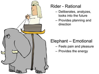 Rider - Rational
– Deliberates, analyzes,
looks into the future
– Provides planning and
direction
Elephant – Emotional
– Feels pain and pleasure
– Provides the energy
 