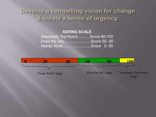 RATING SCALE
      Absolutely Top-Notch...........Score 90-100
      Does the Job.........................Score 50- 90
      Needs Work..........................Score 0- 50



0       20               40         60             80           100

    “Needs Work” range              “Does the Job” range   “Absolutely Top-Notch”
                                                                    range
 