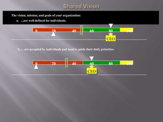 The vision, mission, and goals of your organization:
   a. ...are well defined for individuals.


                 0            20              40            60             80      100
                                                                         CEO

    b. ... are accepted by individuals and used to guide their daily priorities.



                 0            20              40            60             80      100
                                                          CEO
 
