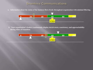a. Information about the status of the business flows freely throughout organization with minimal filtering.


                0           20             40           60            80           100
                                                       CEO

 b. Your organization’s leaders continuously display decisiveness, consistency, and approachability
   during times of transition.


                0           20             40           60            80           100
                                                       CEO
 