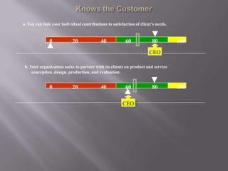 a. You can link your individual contributions to satisfaction of client’s needs.


              0            20              40            60            80          100
                                                                      CEO

 b. Your organization seeks to partner with its clients on product and service
     conception, design, production, and evaluation.


              0            20              40            60            80          100

                                                       CEO
 