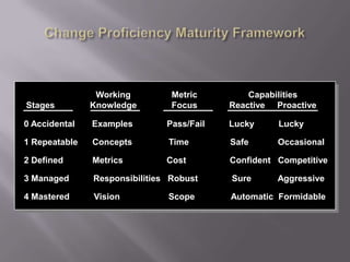 Working         Metric         Capabilities
Stages         Knowledge        Focus      Reactive Proactive

0 Accidental   Examples        Pass/Fail   Lucky     Lucky

1 Repeatable   Concepts        Time        Safe      Occasional

2 Defined      Metrics         Cost        Confident Competitive

3 Managed      Responsibilities Robust     Sure      Aggressive

4 Mastered     Vision          Scope       Automatic Formidable
 