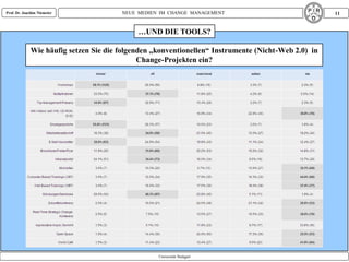 Prof. Dr. Joachim Niemeier             NEUE MEDIEN IM CHANGE MANAGEMENT                             11


                                            …UND DIE TOOLS?

             Wie häufig setzen Sie die folgenden „konventionellen“ Instrumente (Nicht-Web 2.0) in
                                             Change-Projekten ein?




                                                  Universität Stuttgart
 