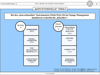 Prof. Dr. Joachim Niemeier                     NEUE MEDIEN IM CHANGE MANAGEMENT                                                                    12


                                              „KONVENTIONELLE“ TOOLS

                 Bei den „konventionellen“ Instrumenten (Nicht-Web 2.0) im Change Management
                                      dominieren weiterhin die „Klassiker“.

                                                                                  FRAGE-
                             RENNER
                                                                                  ZEICHEN
                                1)                                                             INFO-VIDEOS
                                      WORKSHOPS                                     2)           (VHS, CD-
                                        (84%)                                                   ROM, DVD)
                                                                                                   (62%)


                                        EINZEL-                                                  CBT/WBT
                                       GESPRÄCHE                                                   (59%)
                                          (82%)


                                          TOP-
                                      MANAGEMENT                                               WORLD CAFÉ
                                      PRÄSENZ (78%)                                               (51%)



                                      SCHULUNGEN/                                              ZUKUNFTS-
                                        SEMINARE                                               KONFERENZ
                                          (70%)                                                  (48%)



                                                                             1) Summe (%) der Teilnehmer, die diese Tools häufig bzw. immer einsetzen
                                                                             2) Summe (%) der Teilnehmer, die diese Tools selten bzw. nie einsetzen
                                                          Universität Stuttgart
 