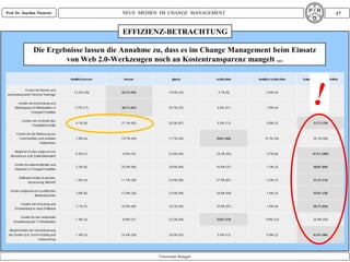 Prof. Dr. Joachim Niemeier             NEUE MEDIEN IM CHANGE MANAGEMENT                          17


                                       EFFIZIENZ-BETRACHTUNG

               Die Ergebnisse lassen die Annahme zu, dass es im Change Management beim Einsatz
                        von Web 2.0-Werkzeugen noch an Kostentransparenz mangelt ...




                                                                                             !



                                                  Universität Stuttgart
 