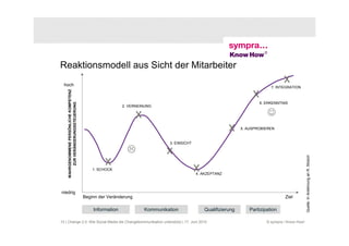 Reaktionsmodell aus Sicht der Mitarbeiter
  hoch                                                                                                                       7. INTEGRATION
    WAHRGENOMMENE PERSÖNLICHE KOMPETENZ




                                                                                                                        6. ERKENNTNIS
        ZUR VERÄNDERUNGSSTEUERUNG




                                                            2. VERNEINUNG

                                                                                                                           ☺
                                                                                                                5. AUSPROBIEREN


                                                                              3. EINSICHT




                                                                                                                                                  Quelle: In Anlehnung an R. Streich
                                              1. SCHOCK
                                                                                            4. AKZEPTANZ




niedrig
                                          Beginn der Veränderung                                                                    Ziel

                                              Information            Kommunikation             Qualifizierung      Partizipation

10 | Change 2.0: Wie Social Media die Changekommunikation unterstützt | 17. Juni 2010                                      © sympra / Know How!
 