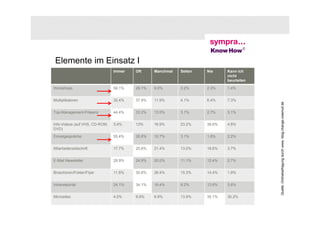 Elemente im Einsatz I
                                Immer   Oft     Manchmal   Selten   Nie     Kann ich
                                                                            nicht
                                                                            beurteilen

Workshops                       58.1%   26.1%   9.0%       3.2%     2.3%    1.4%


Multiplikatoren                 32.4%   37.9%   11.9%      4.1%     6.4%    7.3%




                                                                                                            Quelle: Onlinebefragung durch www. blog.change-zweinull.de
Top-Management-Präsenz          44.4%   33.2%   13.5%      3.1%     2.7%    3.1%


Info-Videos (auf VHS, CD-ROM,   3.4%    13%     16.9%      23.2%    38.6%   4.8%
DVD)
Einzelgespräche                 55.4%   26.8%   10.7%      3.1%     1.8%    2.2%


Mitarbeiterzeitschrift          17.7%   25.6%   21.4%      13.0%    18.6%   3.7%


E-Mail Newsletter               28.9%   24.9%   20.0%      11.1%    12.4%   2.7%


Broschüren/Folder/Flyer         11.6%   30.6%   26.4%      15.3%    14.4%   1.9%


Intranetportal                  24.1%   34.1%   16.4%      8.2%     13.6%   3.6%


Microsites                      4.0%    9.9%    6.9%       13.9%    35.1%   30.2%
                                                                                     © sympra / Know How!
 