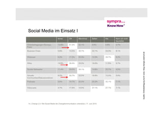 Social Media im Einsatz I
                                     Immer         Oft         Manchmal         Selten   Nie     Kann ich nicht
                                                                                                 beurteilen
Onlinebefragungen (Surveys,          12.8%         51.2%       22.1%            3.5%     5.8%    4.7%
Polls)
Business Chats                       5.8%          14.0%       26.7%            22.1%    23.3%   8.1%




                                                                                                                                  Quelle: Onlinebefragung durch www. blog.change-zweinull.de
Webinare                             9.2%          17.2%       25.3%            10.3%    28.7%   9.2%


Wikis                                13.8%         26.4%       23.0%            19.5%    11.5%   5.7%


Soziale Netzwerke                    11.4%         20.5%       26.1%            14.8%    22.7%   4.5%


Virtuelle                            9.0%          33.7%       22.5%            16.9%    12.4%   5.6%
Communities/Diskussionsforen
Podcasts                             3.6%          16.7%       20.2%            20.2%    32.1%   7.1%


Videocasts                           4.7%          17.6%       16.5%            27.1%    27.1%   7.1%




 14 | Change 2.0: Wie Social Media die Changekommunikation unterstützt | 17. Juni 2010                     © sympra / Know How!
 